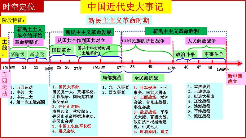 2024中考中国近现代史综合复习课件：中国近现代史综合复习04