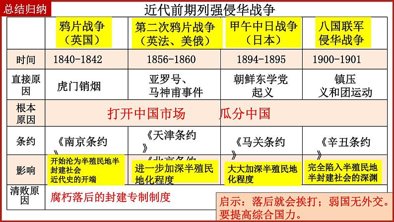 2024中考中国近现代史综合复习课件：中国近现代史综合复习05