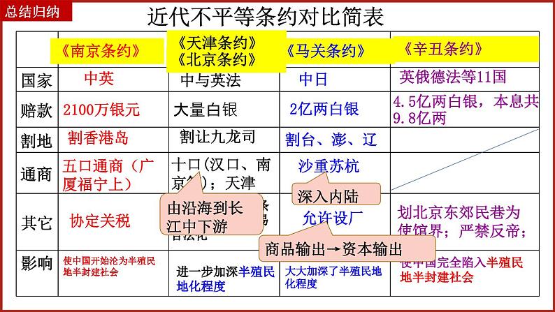 2024中考中国近现代史综合复习课件：中国近现代史综合复习06