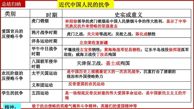 2024中考中国近现代史综合复习课件：中国近现代史综合复习07