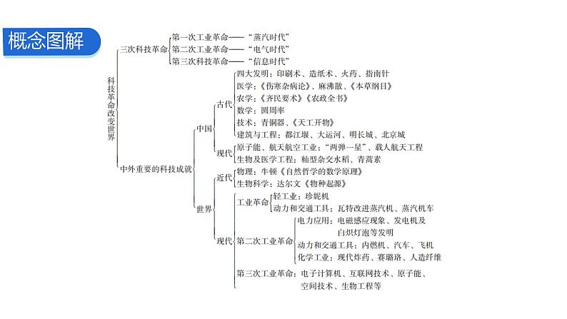 2024中考二轮专题复习——大概念与主干知识梳理大概念八 科技推动世界发展课件06