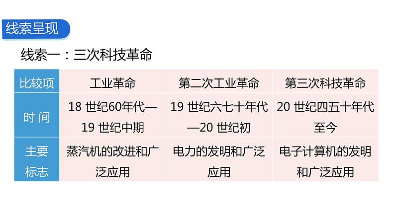 2024中考二轮专题复习——大概念与主干知识梳理大概念八 科技推动世界发展课件07