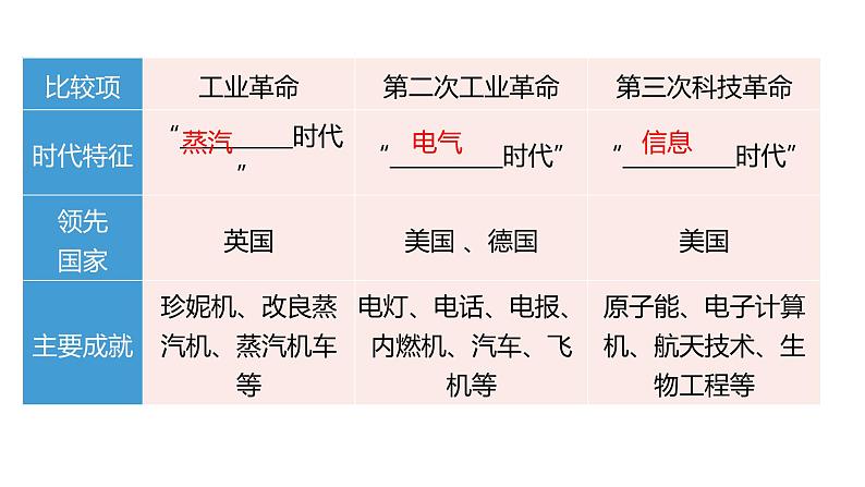 2024中考二轮专题复习——大概念与主干知识梳理大概念八 科技推动世界发展课件08