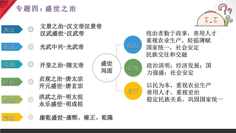 2024中考二轮复习课件：2024年中考中国古代史专题提分一遍过07