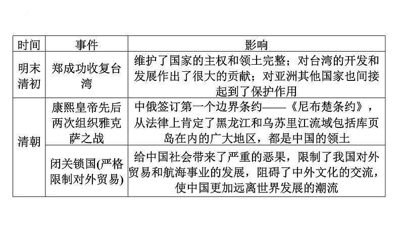 专题二　中国的对外关系发展 课件 2024年中考二轮专题复习04