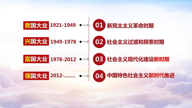 专题六 中国共产党的发展历程 复习课件 2024年广东省广州市中考二轮复习第4页