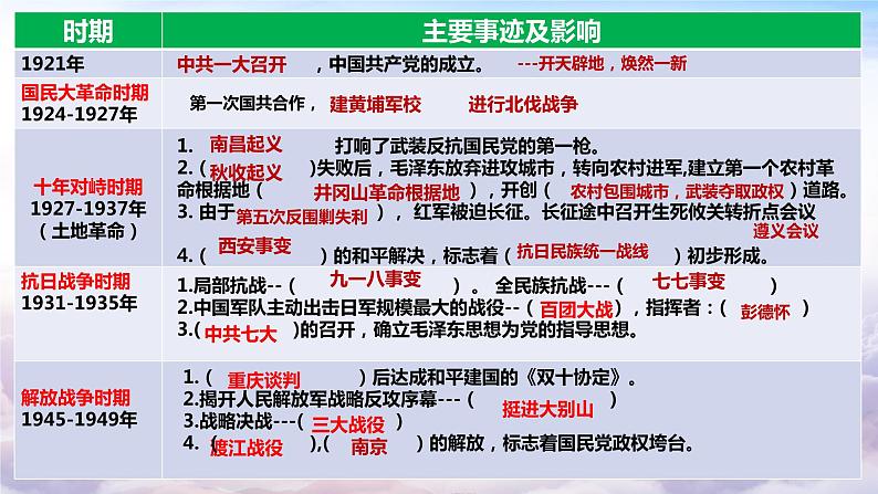 专题六 中国共产党的发展历程 复习课件 2024年广东省广州市中考二轮复习第8页