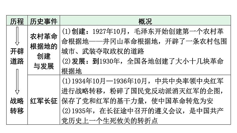 2024河北历史中考备考重难专题：党的光辉历程 （课件）07