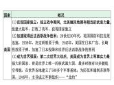 2024河北历史中考备考重难专题：国防建设 （课件）