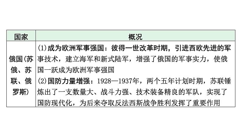 2024河北历史中考备考重难专题：国防建设 （课件）05