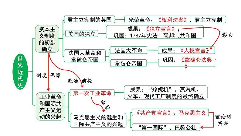 2024河北历史中考备考重难专题：世界近代史板块综合复习 （课件）第8页