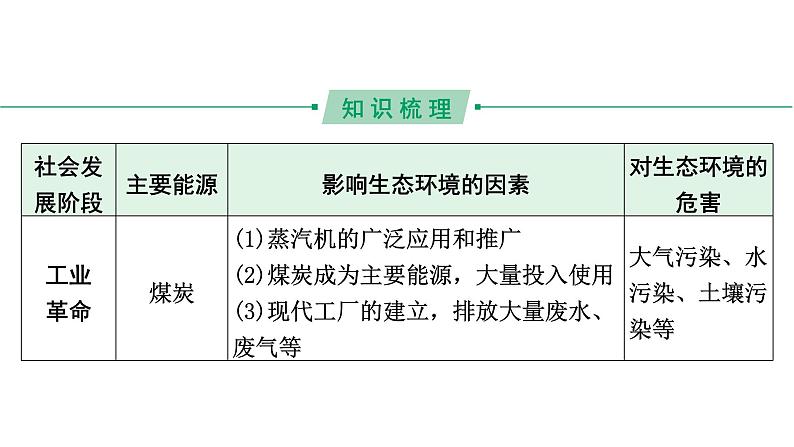 2024河北历史中考备考重难专题：主题五 生态环境与社会发展（课件）第5页