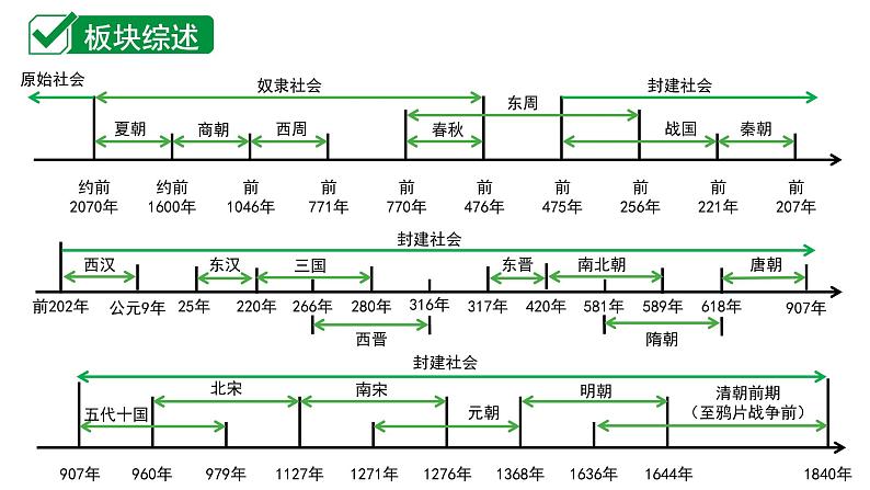 2024北京中考历史一轮知识点复习 中国古代史第一单元 史前时期：中国境内早期人类与文明的起源（课件）02