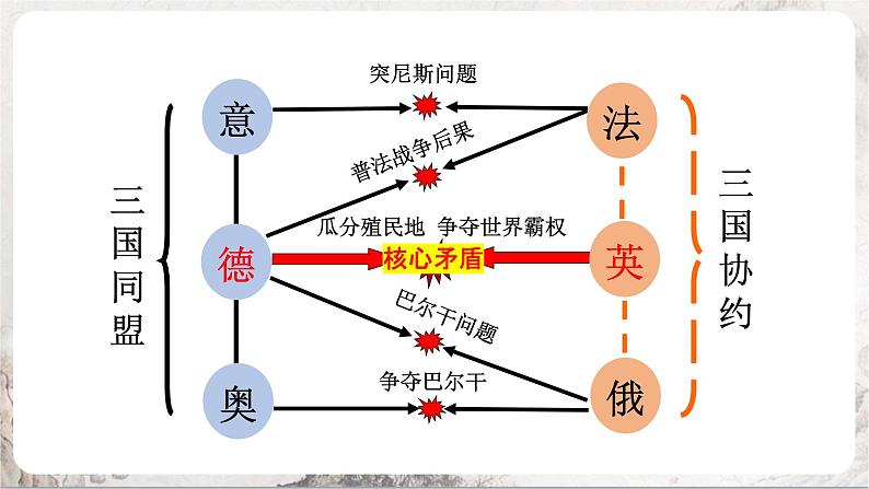 第8课 第一次世界大战 课件+练习（原卷+解析卷）人教部编版历史九年级下册07