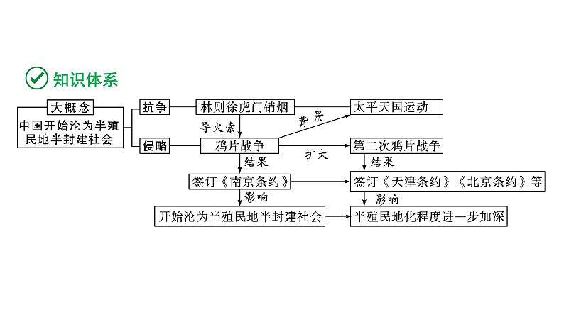 2024湖北中考历史二轮中考题型研究 中国近代史 中国开始沦为半殖民地半封建社会（课件）第3页