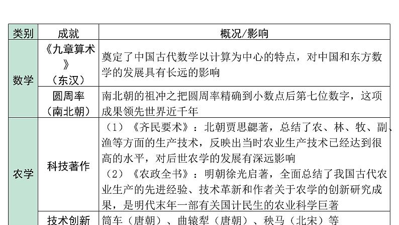 2024湖南中考历史二轮中考题型研究 专题五 科技进步与社会发展（课件）第5页