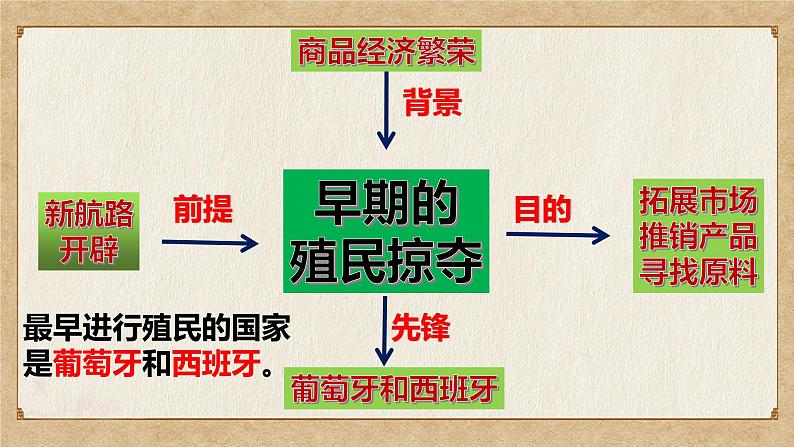 第16课 早期殖民掠夺 课件--2023-2024 部编版历史九年级上册第6页