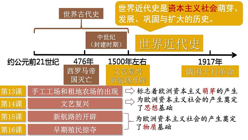 第五单元 走向近代 复习课件---2023_2024学年部编版九年级历史上册第3页