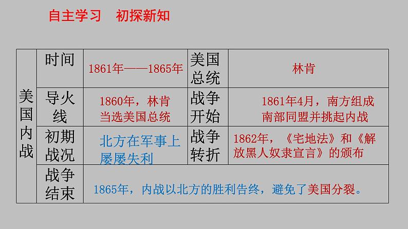 第3课美国内战课件---2023-2024 部编版历史九年级下册04