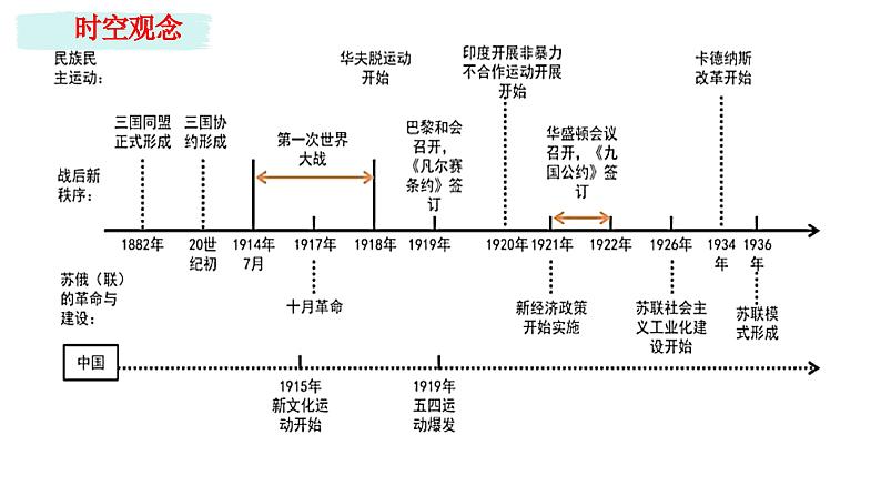 第三单元 第一次世界大战和战后初期的世界 单元复习课件 ----2023-2024学年部编版历史九年级下册02