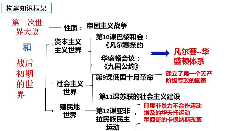 第三单元 第一次世界大战和战后初期的世界 单元复习课件 ----2023-2024学年部编版历史九年级下册03