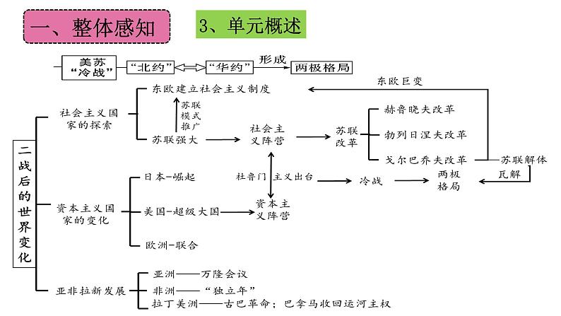 第五单元  二战后的世界变化  复习课件--2023-2024 部编版历史九年级下册第7页