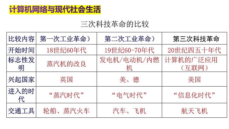 第22课 不断发展的现代社会 课件----2023-2024 部编版历史九年级下册07