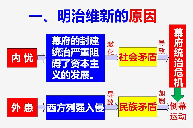 第4 课日本明治维新 课件2023-2024 部编版历史九年级下册06