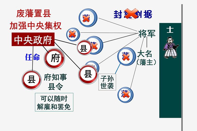 第4 课日本明治维新 课件2023-2024 部编版历史九年级下册08