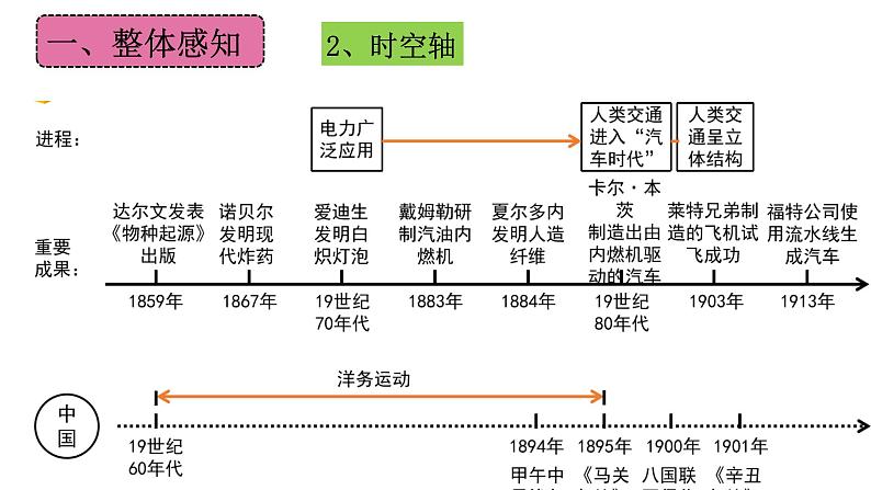 第二单元 第二次工业革命和近代科学文化 复习课件---2023-2024学年部编版历史九年级下册05