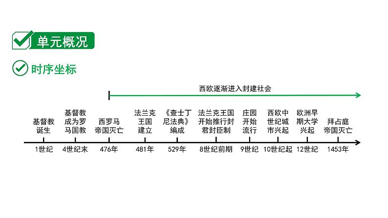 2024内蒙古中考历史二轮中考题型研究 世界古代史 封建时代的欧洲（课件）第2页