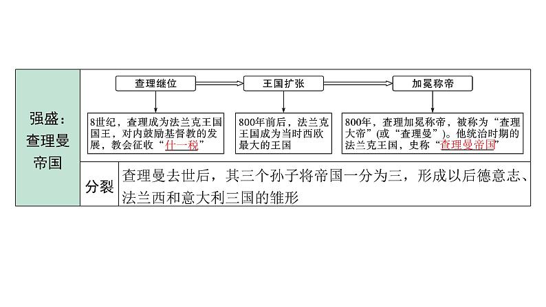 2024内蒙古中考历史二轮中考题型研究 世界古代史 封建时代的欧洲（课件）第7页