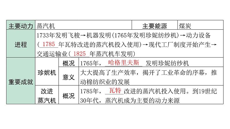 2024内蒙古中考历史二轮中考题型研究 世界近代史 工业革命和国际共产主义运动的兴起（课件）06