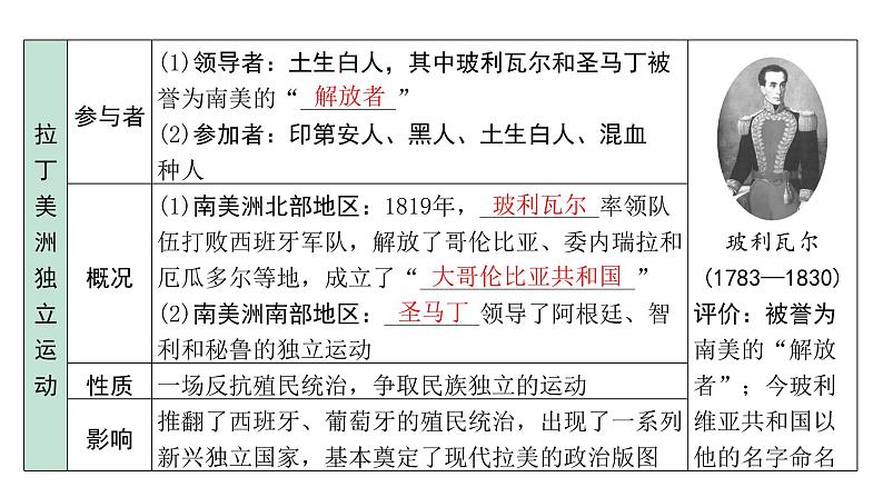 2024内蒙古中考历史二轮中考题型研究 世界近代史 殖民地人民的反抗与资本主义制度的扩展（课件）05