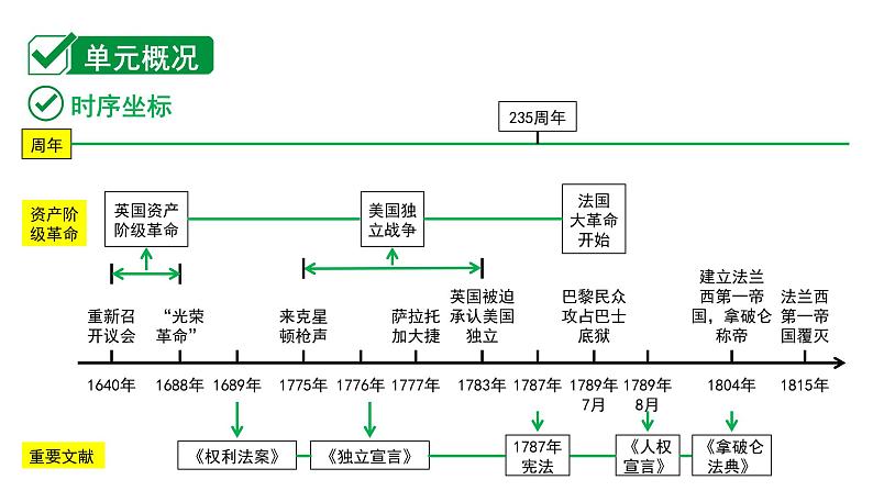 2024内蒙古中考历史二轮中考题型研究 世界近代史 资本主义制度的初步确立（课件）第2页