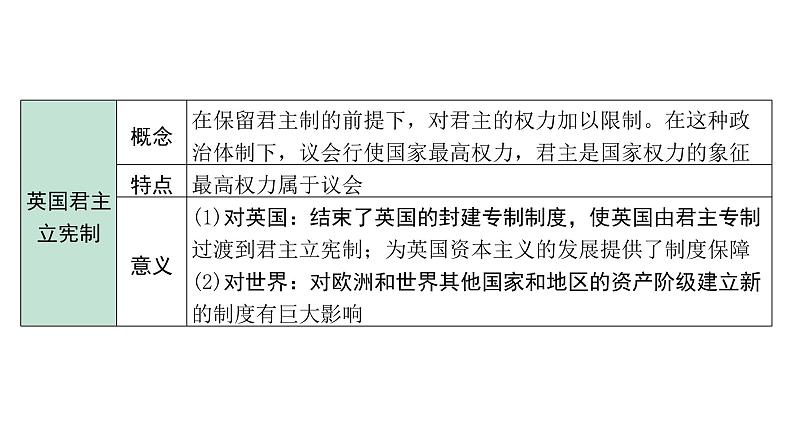 2024内蒙古中考历史二轮中考题型研究 世界近代史 资本主义制度的初步确立（课件）第8页