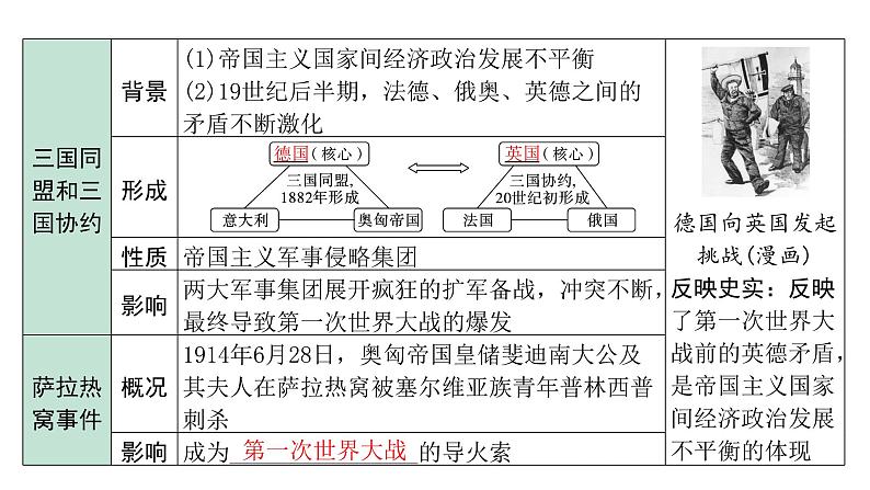 2024内蒙古中考历史二轮中考题型研究 世界现代史 第一次世界大战和战后初期的世界（课件）第5页