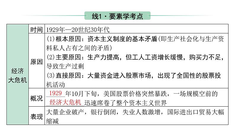 2024内蒙古中考历史二轮中考题型研究 世界现代史 经济大危机和第二次世界大战（课件）第5页