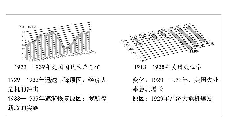 2024内蒙古中考历史二轮中考题型研究 世界现代史 经济大危机和第二次世界大战（课件）第7页