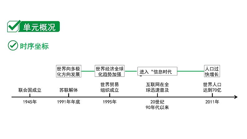 2024内蒙古中考历史二轮中考题型研究 世界现代史 走向和平发展的世界（课件）第2页