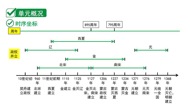 2024内蒙古中考历史二轮中考题型研究 中国古代史 辽宋夏金元时期：民族关系发展和社会变化（课件）第2页