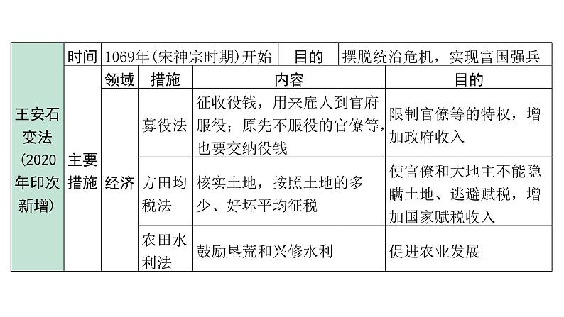 2024内蒙古中考历史二轮中考题型研究 中国古代史 辽宋夏金元时期：民族关系发展和社会变化（课件）第7页