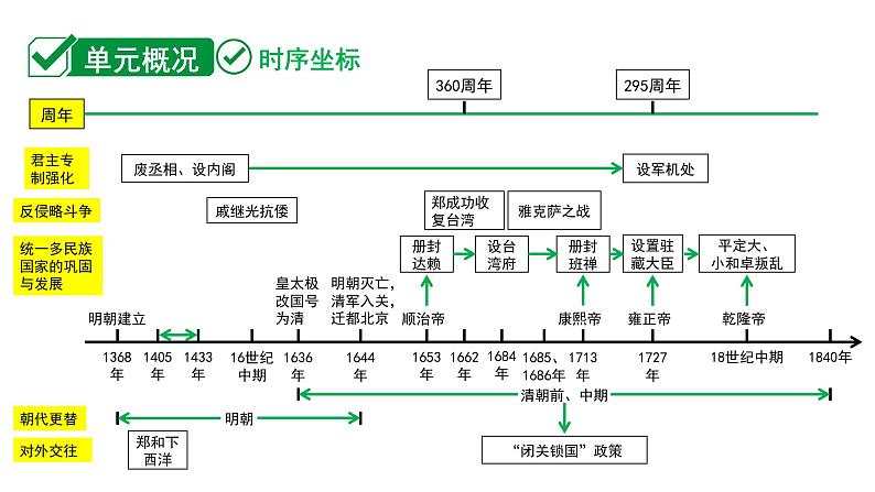 2024内蒙古中考历史二轮中考题型研究 中国古代史 明清时期：统一多民族国家的巩固与发展（课件）第2页