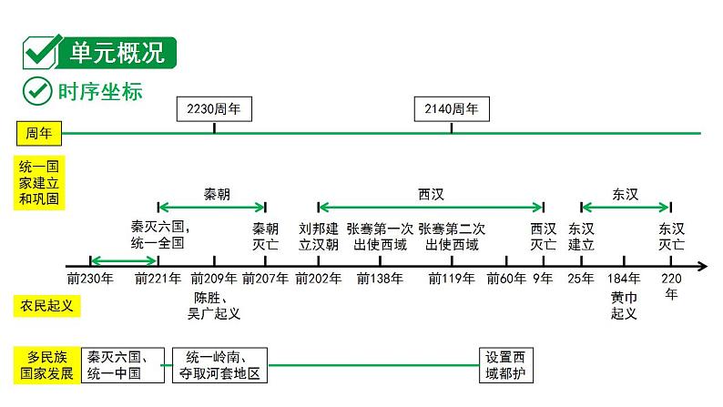 2024内蒙古中考历史二轮中考题型研究 中国古代史 秦汉时期：统一多民族国家的建立和巩固（课件）02