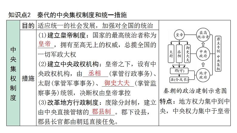 2024内蒙古中考历史二轮中考题型研究 中国古代史 秦汉时期：统一多民族国家的建立和巩固（课件）08