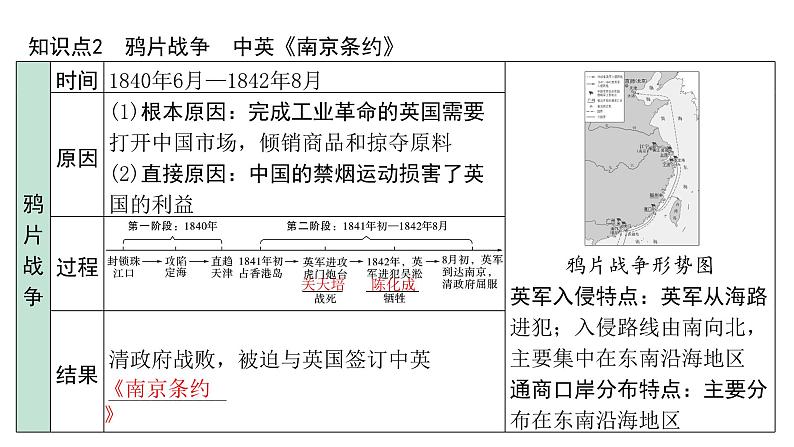 2024内蒙古中考历史二轮中考题型研究 中国近代史 中国开始沦为半殖民地半封建社会（课件）第7页