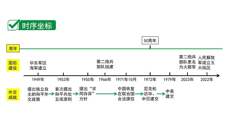 2024内蒙古中考历史二轮中考题型研究 中国现代史 国防建设与外交成就（课件）第2页