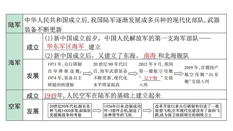 2024内蒙古中考历史二轮中考题型研究 中国现代史 国防建设与外交成就（课件）第4页