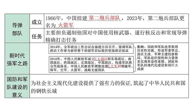 2024内蒙古中考历史二轮中考题型研究 中国现代史 国防建设与外交成就（课件）第5页