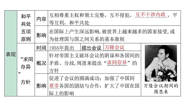 2024内蒙古中考历史二轮中考题型研究 中国现代史 国防建设与外交成就（课件）第8页